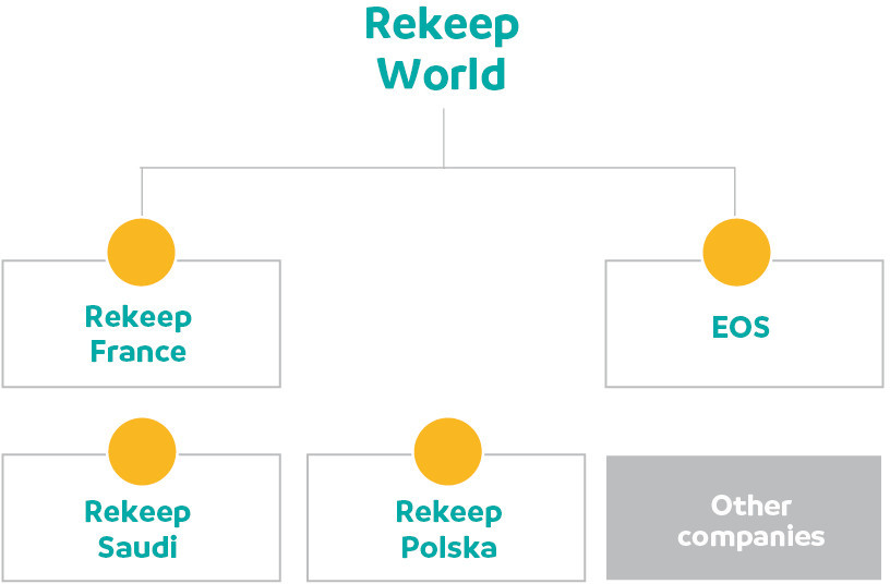 Rekeep World Organization chart