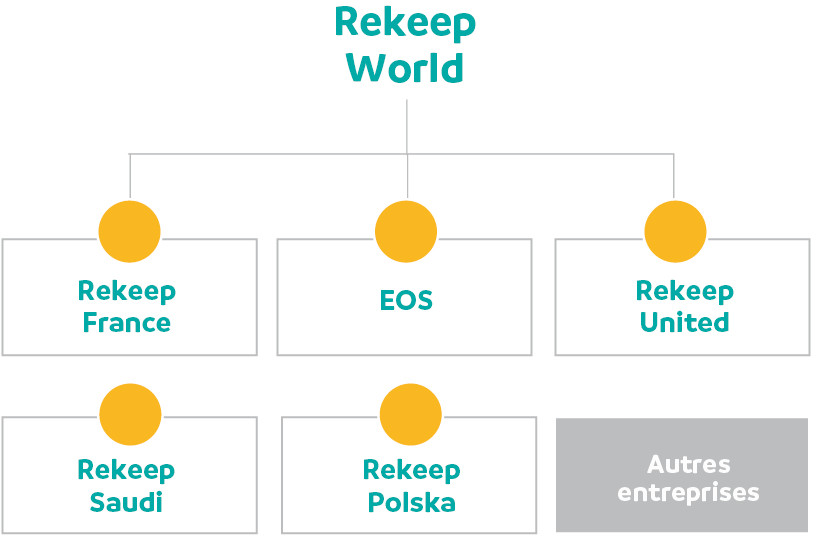 Organigramma Rekeep World